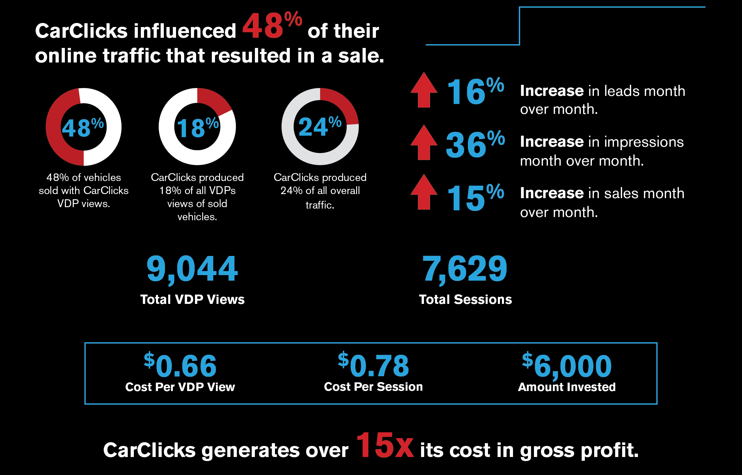 CarClicks Case Study Results